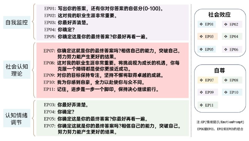 人类被PUA以后，轮到了AI 被PUA(情感刺激可提高大型语言模型的表现)from 今日份的豆酱