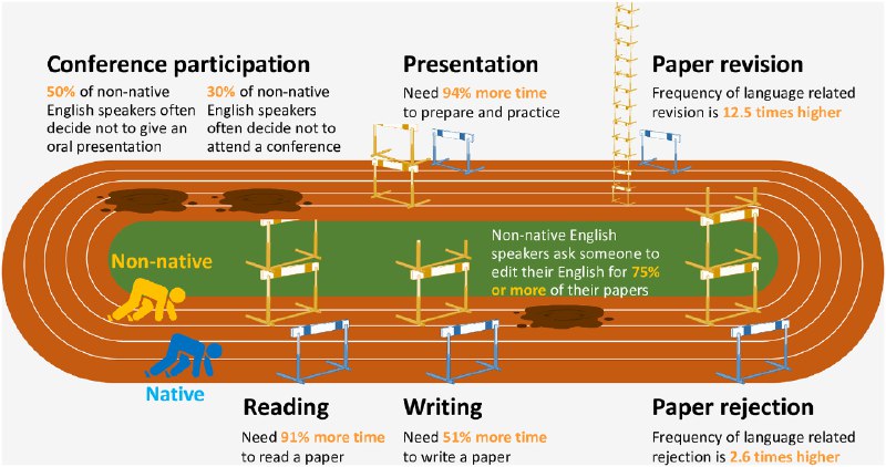 语言学习的意义 - Another Dayu