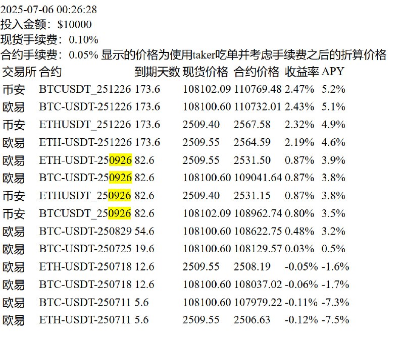目前的交割合约期限价差也挺惨的 也就5%的apy