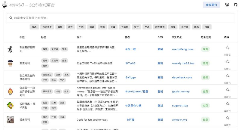 Weekly0-优质周刊合集目前收集了20份周刊，涵盖各个方面，科技、软件、生活等等，提供了简短的介绍、是否付费、作者个人网站等信息，非常不好意思的是，我的周报也被收录其中，好久没更新了……如果你也在写周刊或者周报，欢迎自行提交收录～地址：