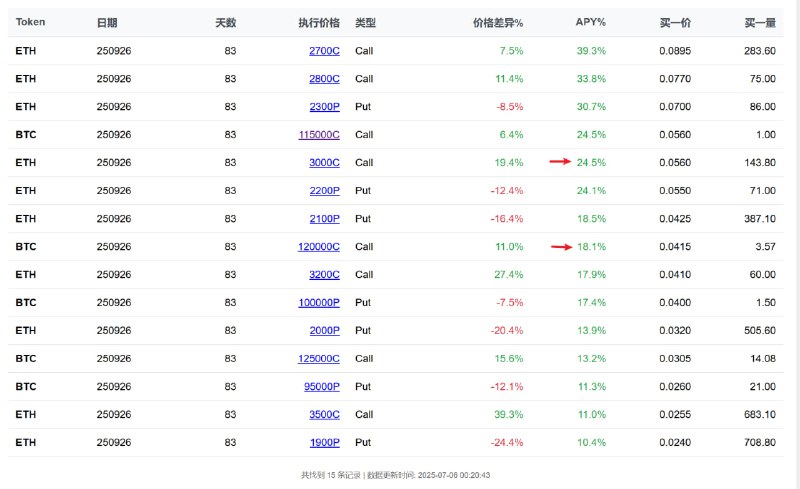 目前的okx期权权利金折算为apy，假设你手里有1btc 1eth 愿意在09/26的时候(83天后) 以12w和3k的价格卖掉 现在就能去卖call 得到18.1%和24.5%的apy；这个计算考虑了手续费